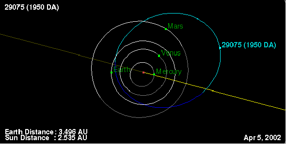 Esta mostra a órbita próxima da Terra do 1950 DA em 2002.
