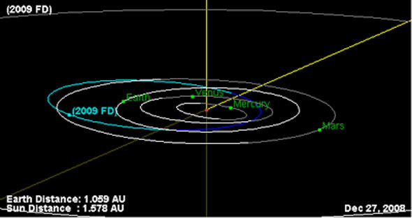 O gráfico mostra órbitas anteriores do asteroide 2009 FD próximas da Terra.
