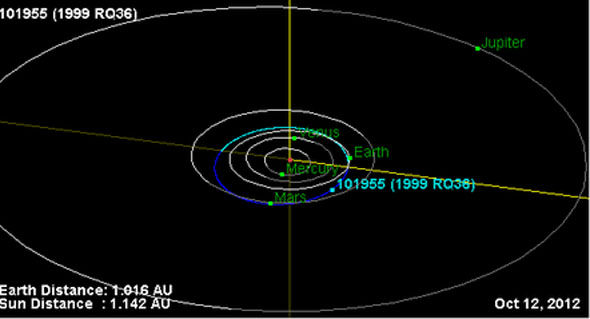 Gráfico mostrando uma trajetória próxima da Terra do 1999 RQ36 em 2012.