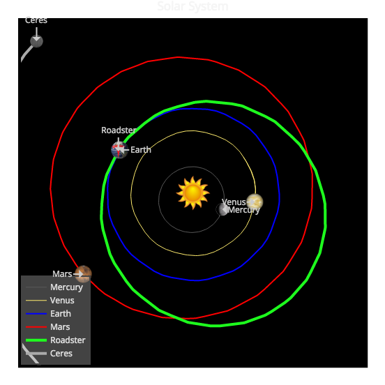 Imagem do site que mostra a posição do carro em relação ao sol e demais planetas do Sistema Solar