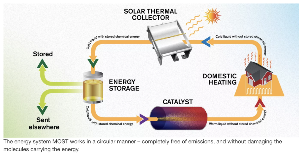 O sistema que foi criado para fazer o combustível liberar calor. Fonte: Chalmers University of Technology.